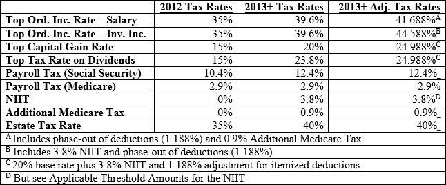 2013-adjusted-federal-tax-rates