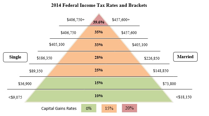 2014-federal-income-tax-rates-and-brackets