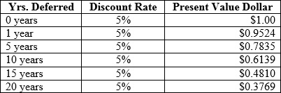 years-deferred-discount-rate-present-dollar-value-chart