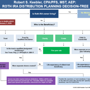 2024 Roth IRA Distribution Flowchart
