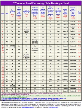 2nd Annual Trust Decanting State Rankings Chart Released!