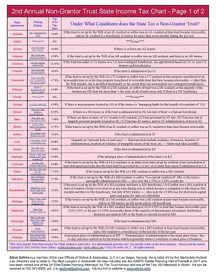 State Estate Tax Chart