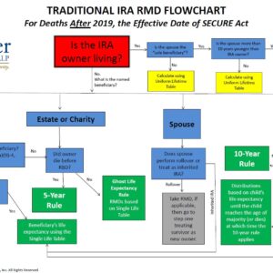 2024 Traditional IRA Distribution Chart