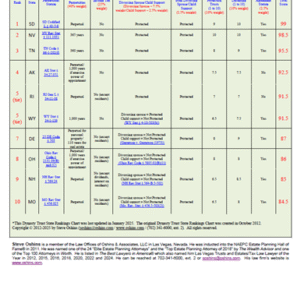 2025 Annual Dynasty Trust State Rankings Chart