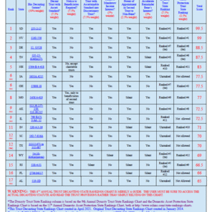 8th Annual Trust Decanting State Rankings Chart